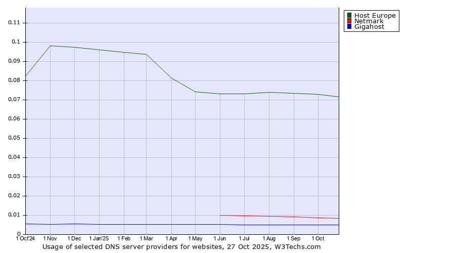 Historical trends in the usage of Host Europe vs. Netmark vs. Gigahost