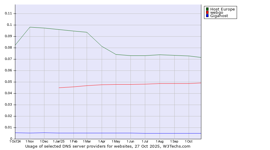 Historical trends in the usage of Host Europe vs. webgo vs. Gigahost