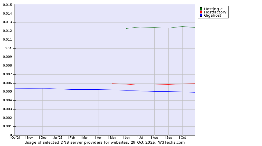Historical trends in the usage of Hosting.cl vs. Hostfactory vs. Gigahost