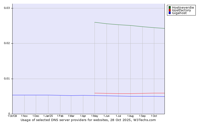 Historical trends in the usage of Hostneverdie vs. Hostfactory vs. Gigahost