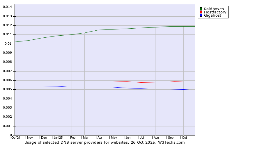 Historical trends in the usage of Raidboxes vs. Hostfactory vs. Gigahost