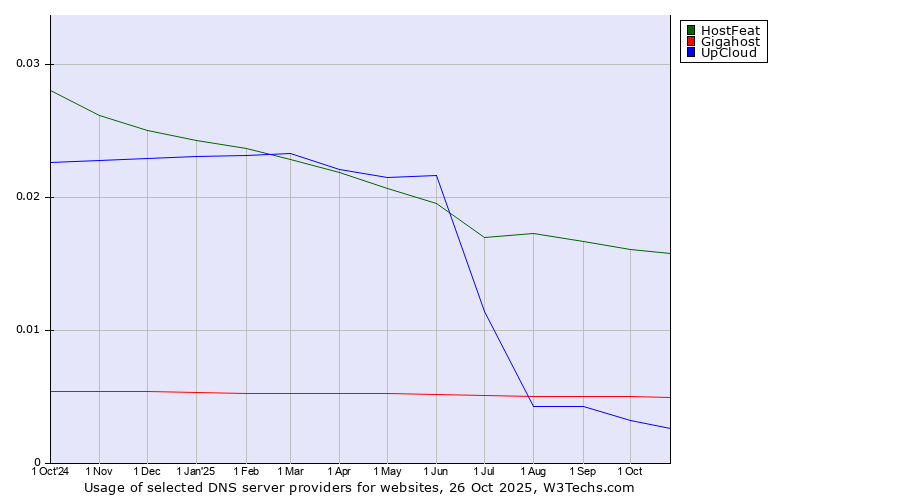 Historical trends in the usage of HostFeat vs. Gigahost vs. UpCloud