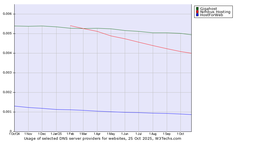 Historical trends in the usage of Gigahost vs. Nimbus Hosting vs. HostForWeb