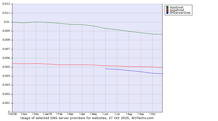 Historical trends in the usage of Hostinet vs. Gigahost vs. IPServerOne