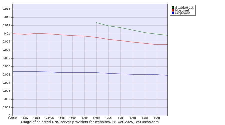 Historical trends in the usage of StableHost vs. Hostinet vs. Gigahost