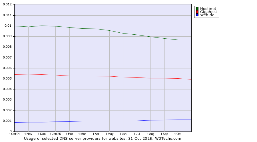 Historical trends in the usage of Hostinet vs. Gigahost vs. Web.de