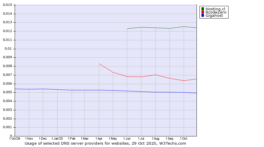 Historical trends in the usage of Hosting.cl vs. RcodeZero vs. Gigahost