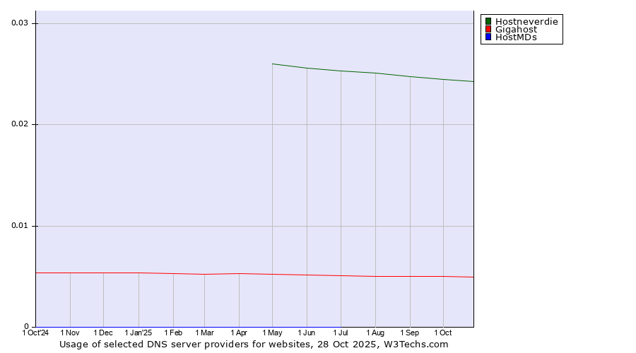 Historical trends in the usage of Hostneverdie vs. Gigahost vs. HostMDs