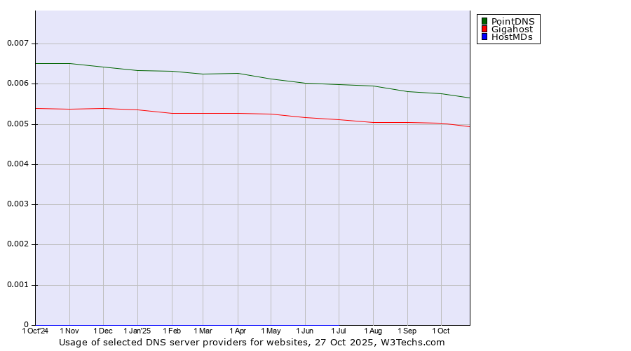 Historical trends in the usage of PointDNS vs. Gigahost vs. HostMDs