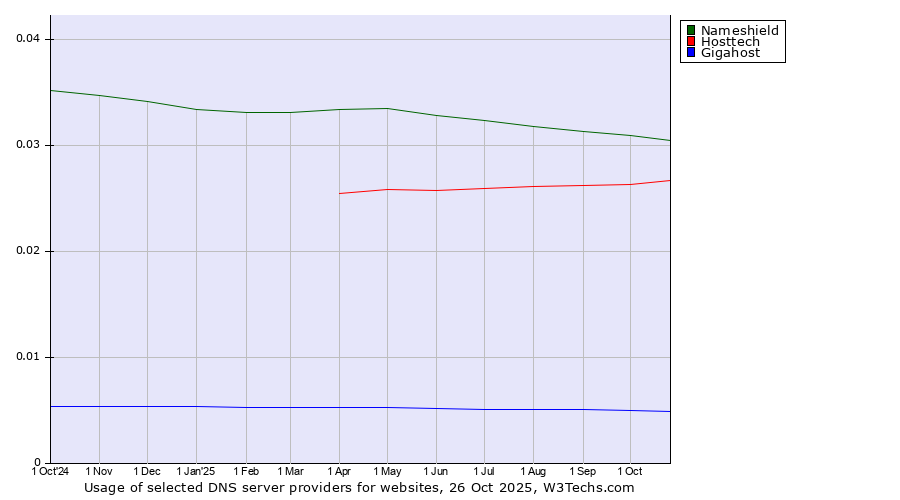 Historical trends in the usage of Nameshield vs. Hosttech vs. Gigahost