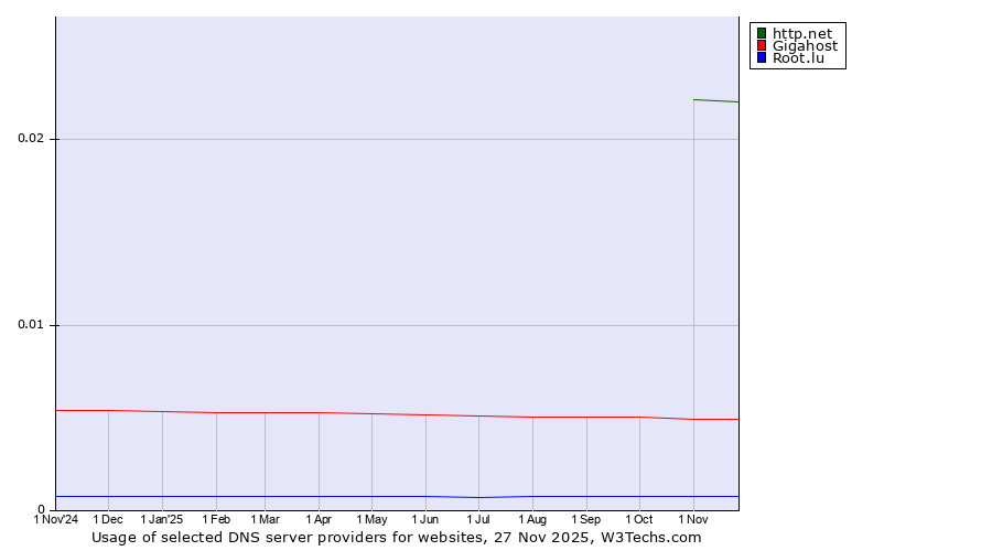 Historical trends in the usage of http.net vs. Gigahost vs. Root.lu