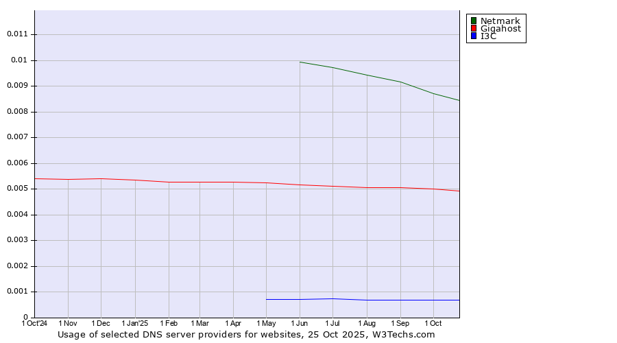 Historical trends in the usage of Netmark vs. Gigahost vs. I3C