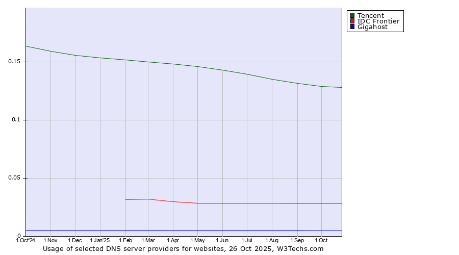 Historical trends in the usage of Tencent vs. IDC Frontier vs. Gigahost
