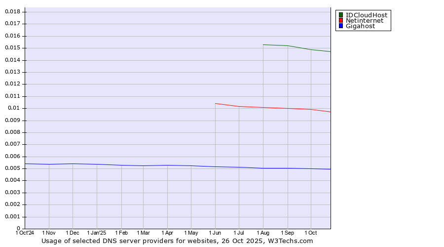 Historical trends in the usage of IDCloudHost vs. Netinternet vs. Gigahost