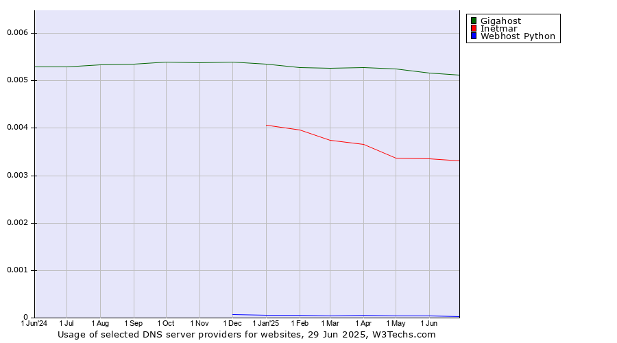 Historical trends in the usage of Gigahost vs. Inetmar vs. Webhost Python