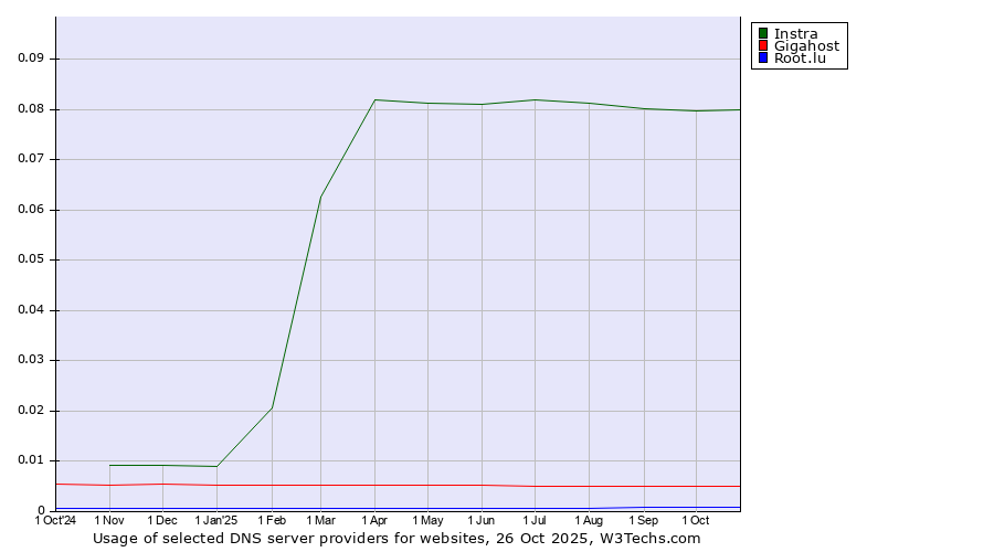 Historical trends in the usage of Instra vs. Gigahost vs. Root.lu