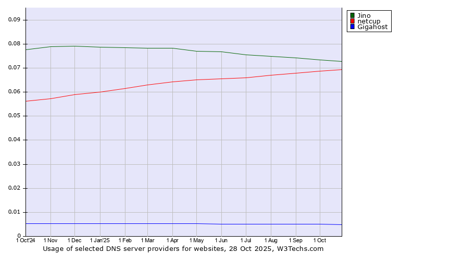 Historical trends in the usage of Jino vs. netcup vs. Gigahost