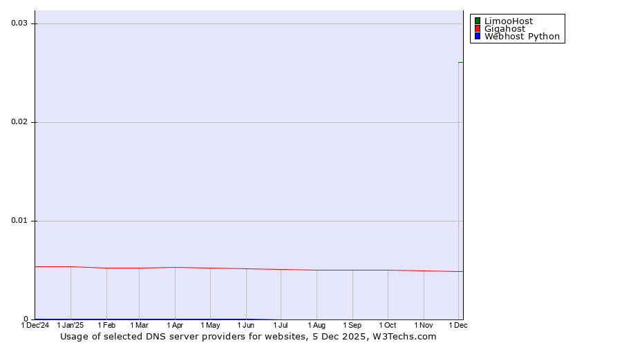 Historical trends in the usage of LimooHost vs. Gigahost vs. Webhost Python