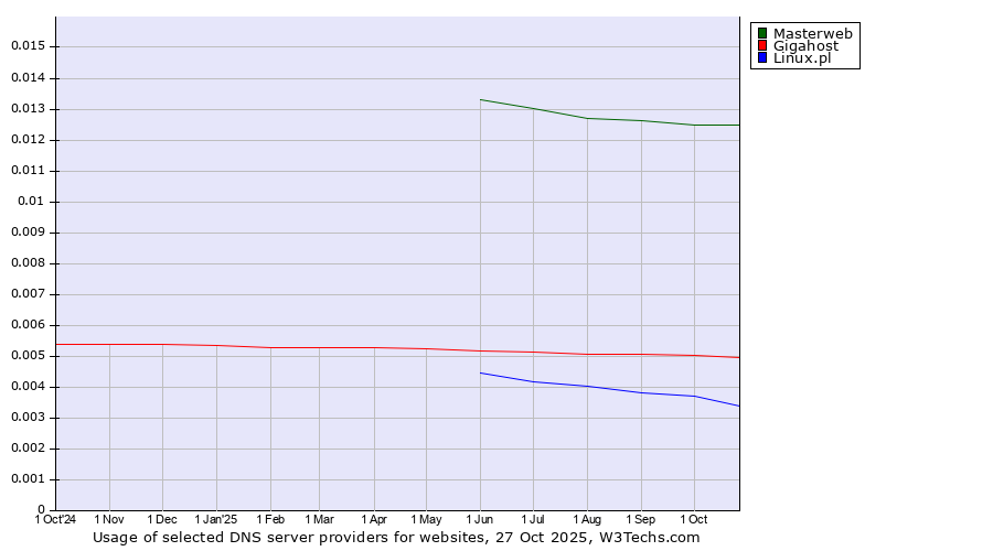 Historical trends in the usage of Masterweb vs. Gigahost vs. Linux.pl
