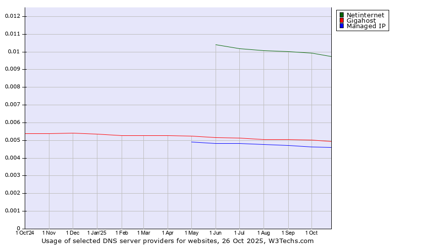 Historical trends in the usage of Netinternet vs. Gigahost vs. Managed IP