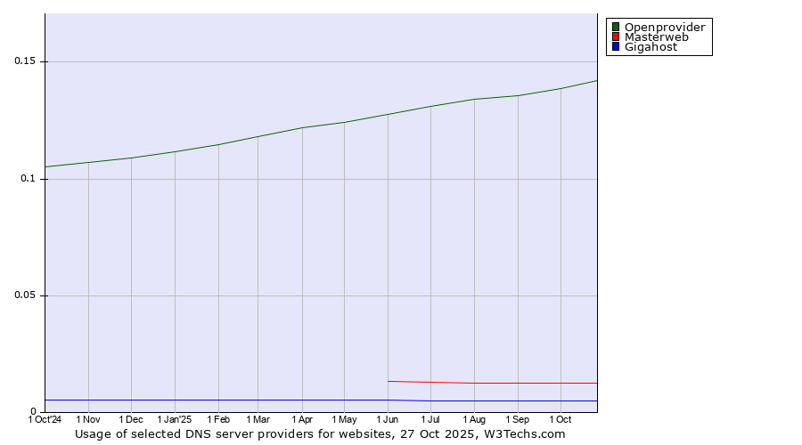 Historical trends in the usage of Openprovider vs. Masterweb vs. Gigahost