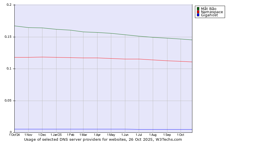 Historical trends in the usage of Mắt Bão vs. Namespace vs. Gigahost