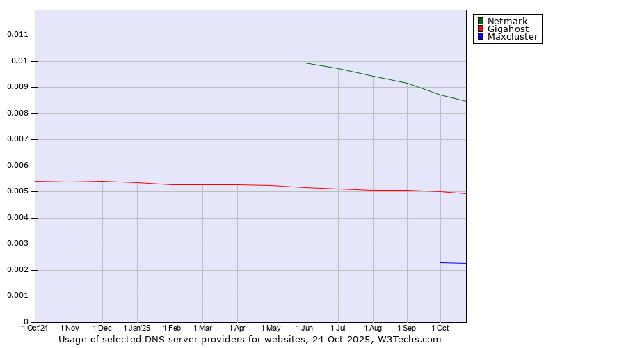 Historical trends in the usage of Netmark vs. Gigahost vs. Maxcluster