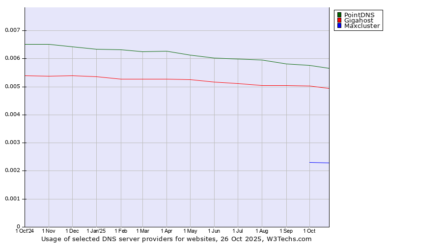 Historical trends in the usage of PointDNS vs. Gigahost vs. Maxcluster