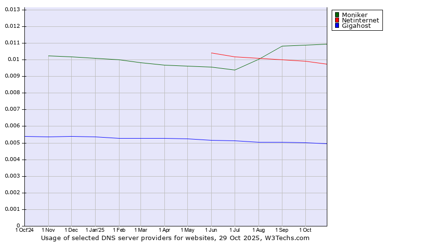 Historical trends in the usage of Moniker vs. Netinternet vs. Gigahost