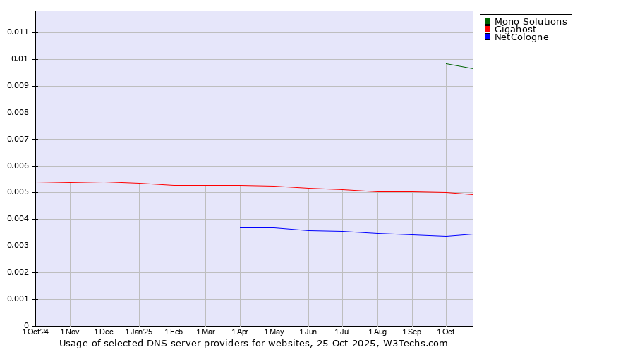 Historical trends in the usage of Mono Solutions vs. Gigahost vs. NetCologne