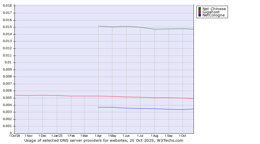Historical trends in the usage of Net Chinese vs. Gigahost vs. NetCologne