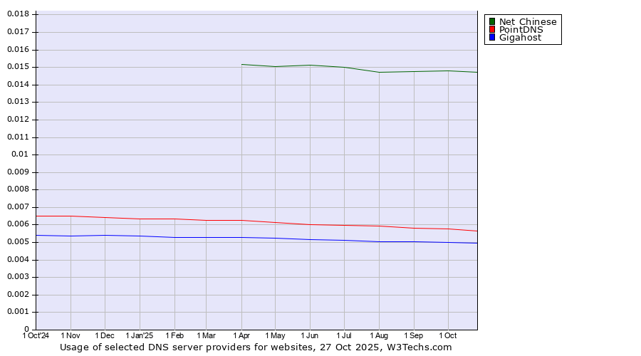 Historical trends in the usage of Net Chinese vs. PointDNS vs. Gigahost