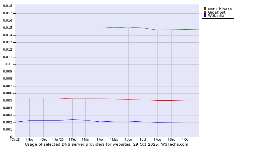 Historical trends in the usage of Net Chinese vs. Gigahost vs. Webzilla
