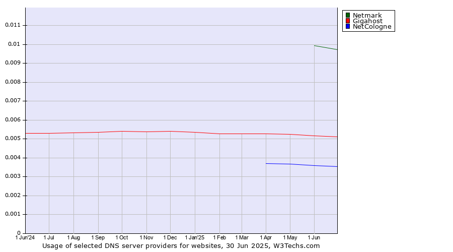 Historical trends in the usage of Netmark vs. Gigahost vs. NetCologne