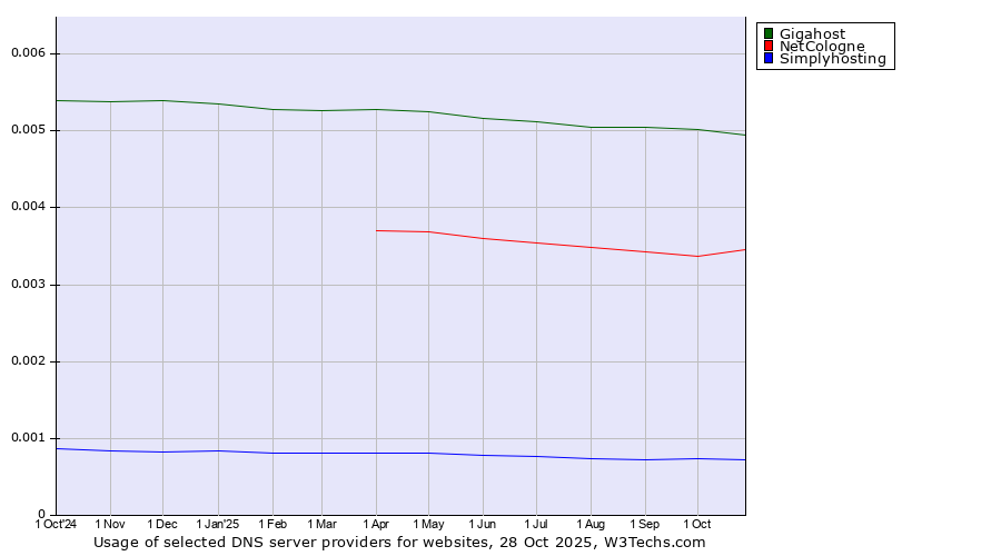 Historical trends in the usage of Gigahost vs. NetCologne vs. Simplyhosting