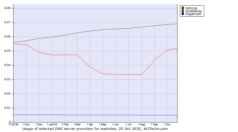 Historical trends in the usage of netcup vs. Scaleway vs. Gigahost