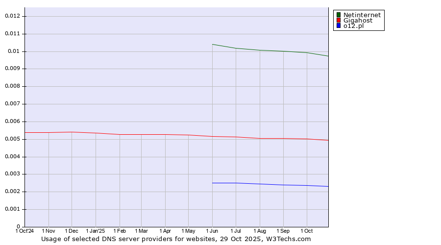 Historical trends in the usage of Netinternet vs. Gigahost vs. o12.pl
