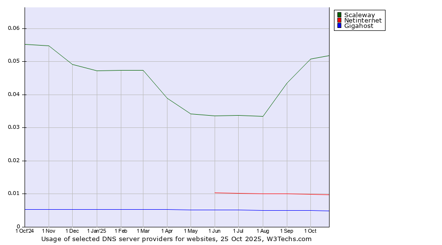 Historical trends in the usage of Scaleway vs. Netinternet vs. Gigahost