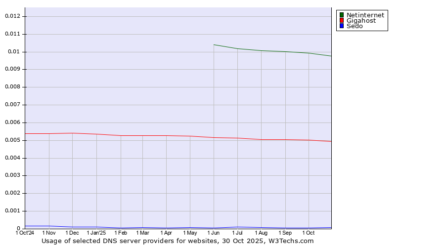 Historical trends in the usage of Netinternet vs. Gigahost vs. Sedo