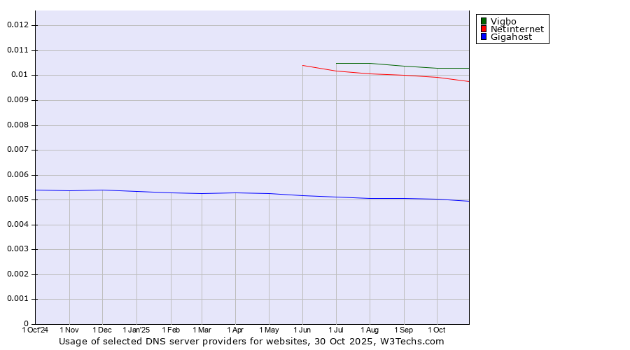Historical trends in the usage of Vigbo vs. Netinternet vs. Gigahost