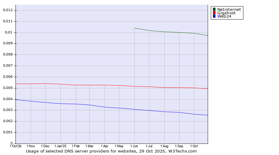Historical trends in the usage of Netinternet vs. Gigahost vs. Web24