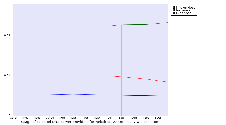 Historical trends in the usage of KnownHost vs. Netmark vs. Gigahost