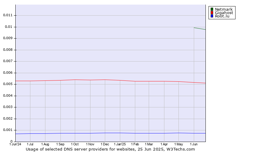 Historical trends in the usage of Netmark vs. Gigahost vs. Root.lu