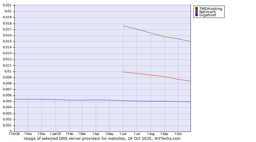 Historical trends in the usage of TMDHosting vs. Netmark vs. Gigahost