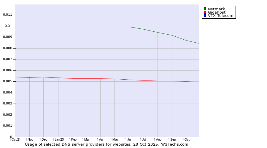 Historical trends in the usage of Netmark vs. Gigahost vs. VTX Telecom