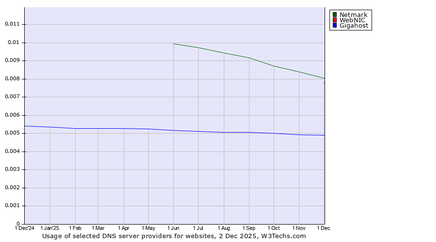 Historical trends in the usage of Netmark vs. WebNIC vs. Gigahost