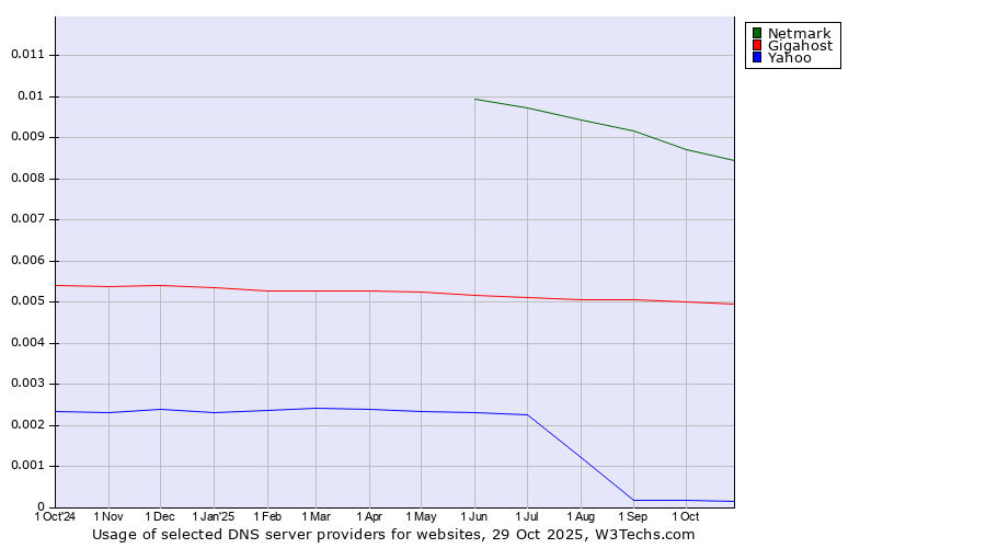 Historical trends in the usage of Netmark vs. Gigahost vs. Yahoo