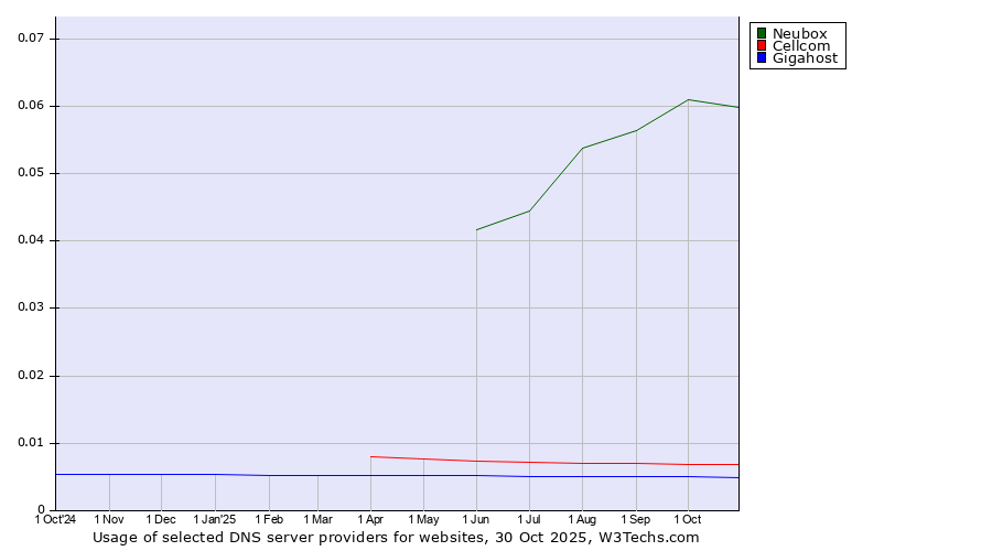 Historical trends in the usage of Neubox vs. Cellcom vs. Gigahost