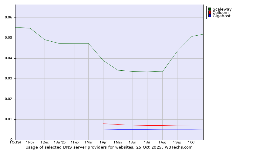 Historical trends in the usage of Scaleway vs. Cellcom vs. Gigahost