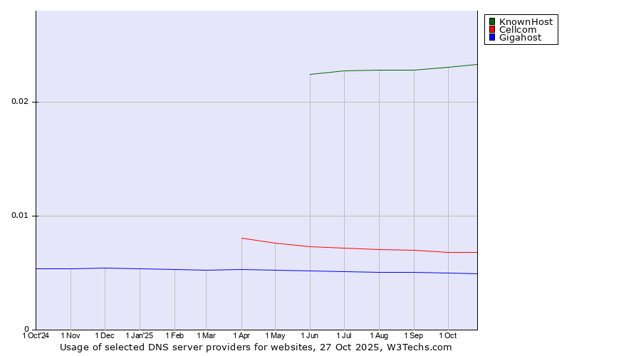 Historical trends in the usage of KnownHost vs. Cellcom vs. Gigahost